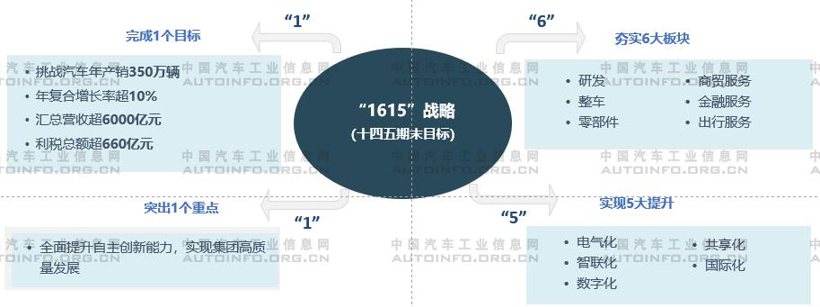 四大車企集團發(fā)布“十四五”規(guī)劃初步目標